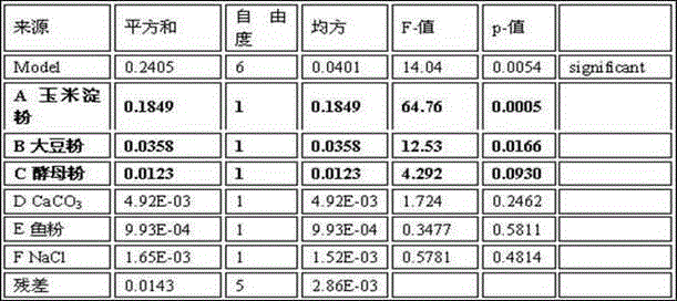 Fermentation culture method for bacillus subtilis PTS-394