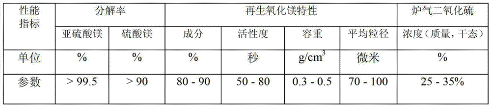 System and method for regenerating magnesium oxides and sulfur dioxides through decomposition of magnesium oxide desulphurization by-products