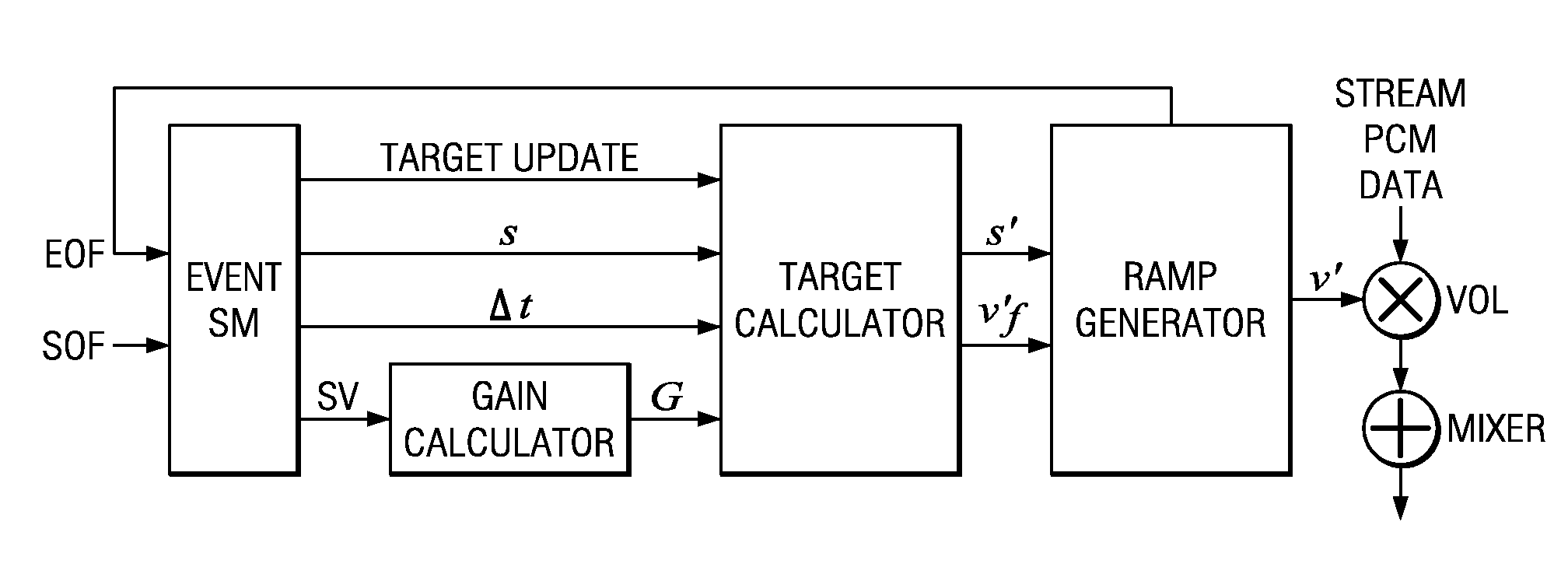 Multi-stream audio level controller