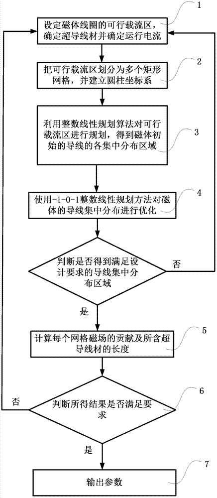 Method for constructing superconducting magnets for magnetic resonance imaging