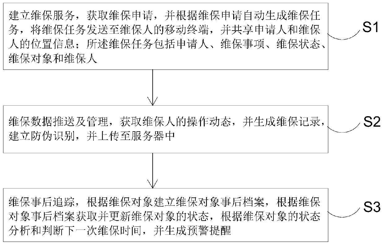 Intelligent maintenance service modular service package design method and system