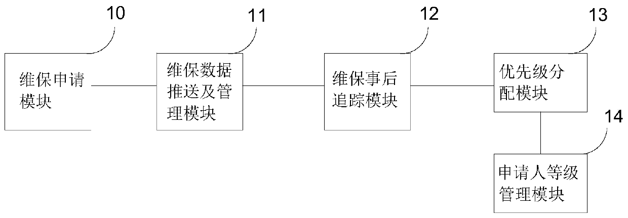 Intelligent maintenance service modular service package design method and system