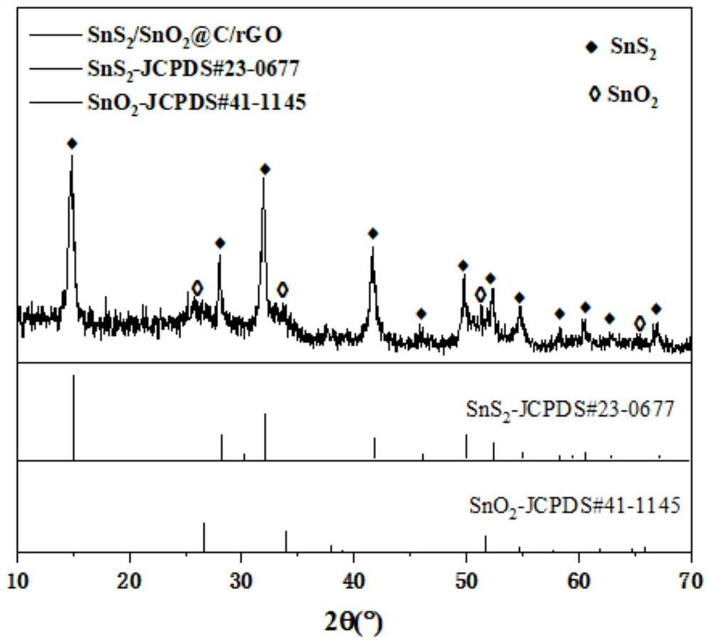 Preparation method and application of sulfur-doped tin disulfide/tin dioxide@C/rGO material