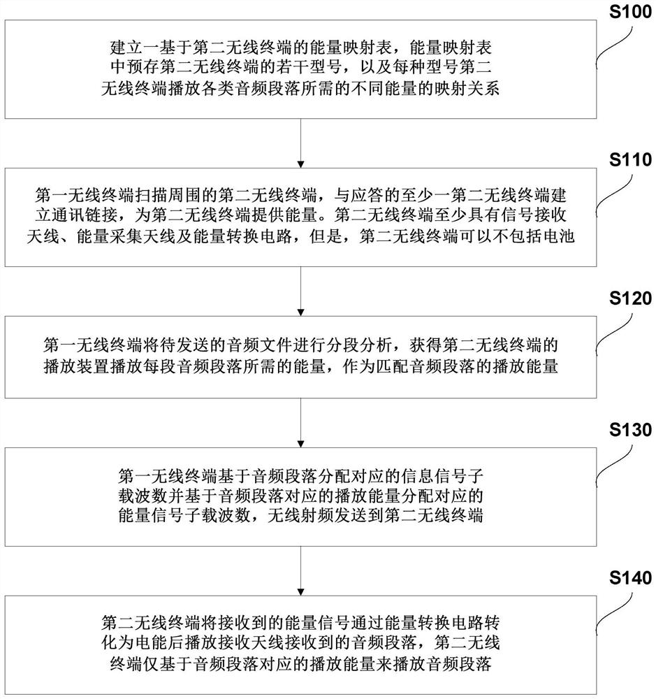 Audio playing method, system and equipment based on simultaneous information and energy transmission, and storage medium