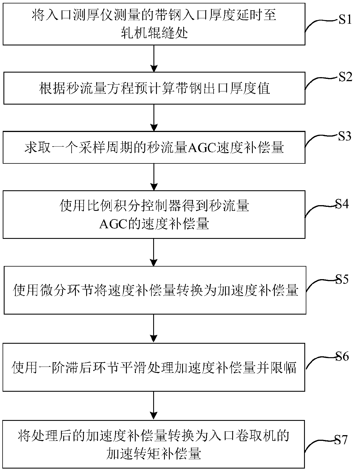 A Feedforward Compensation Method and System for Entrance Tension under Second Flow Thickness Control