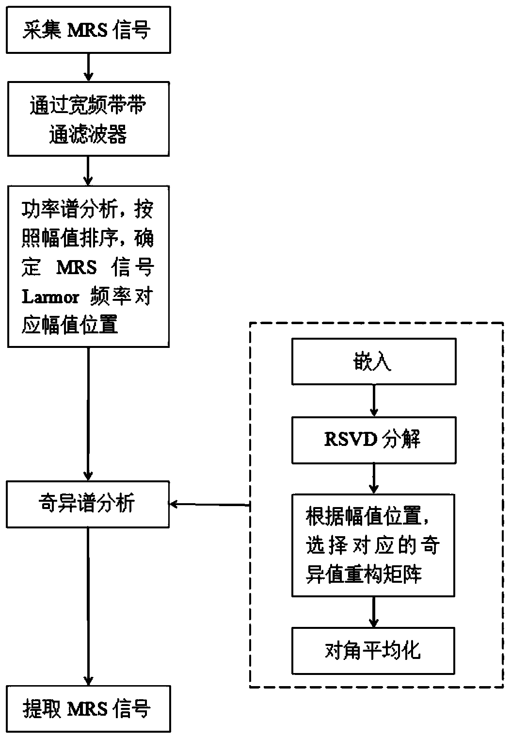 Magnetic Resonance Sounding Signal Extraction Method Based on Frequency Selective Singular Spectrum Analysis