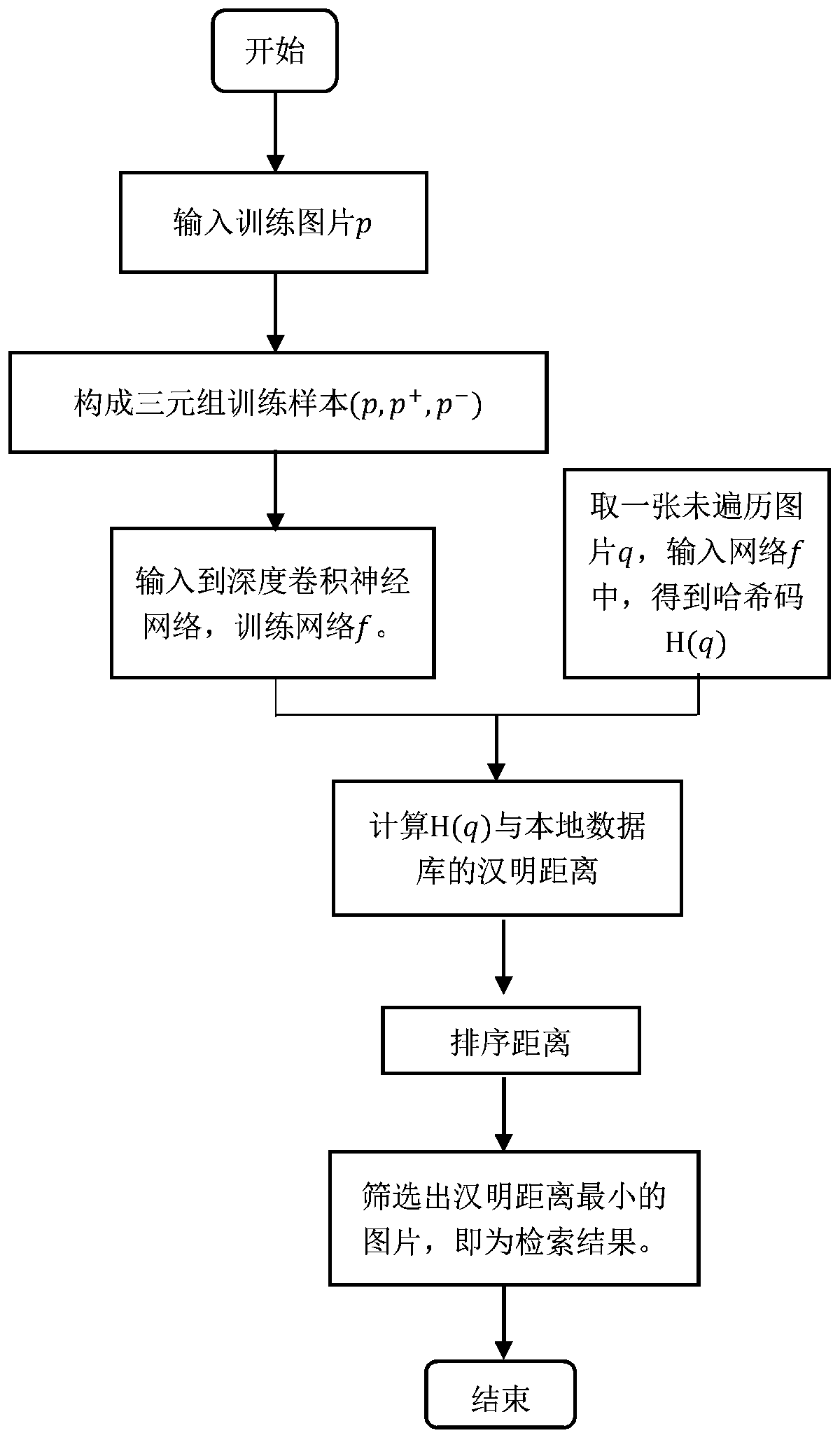 Unsupervised Hash Fast Image Retrieval System and Method Based on Convolutional Neural Network