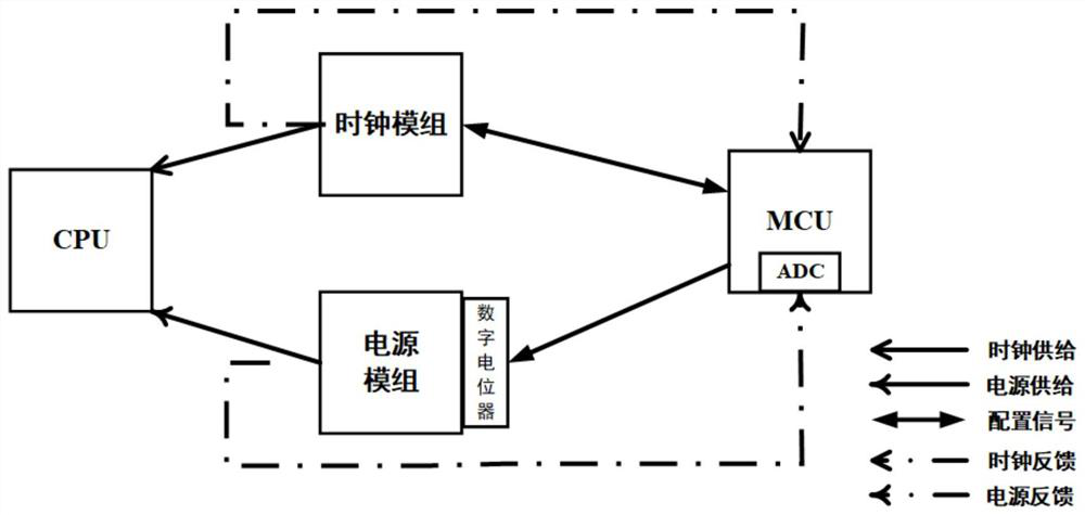 Program-controlled intelligent power supply and clock control method and system