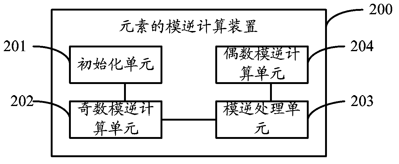 Element modular inversion calculation method and device