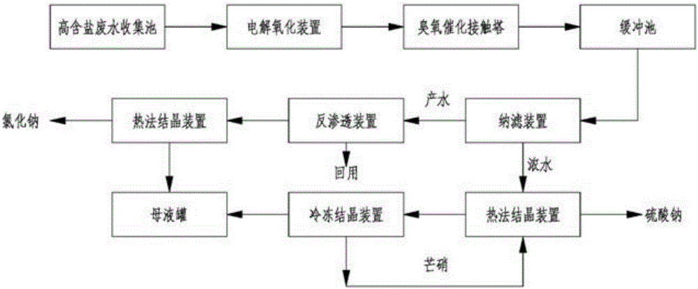 Quality-divided resourceful treatment method for coal chemical industry high-salt-content wastewater