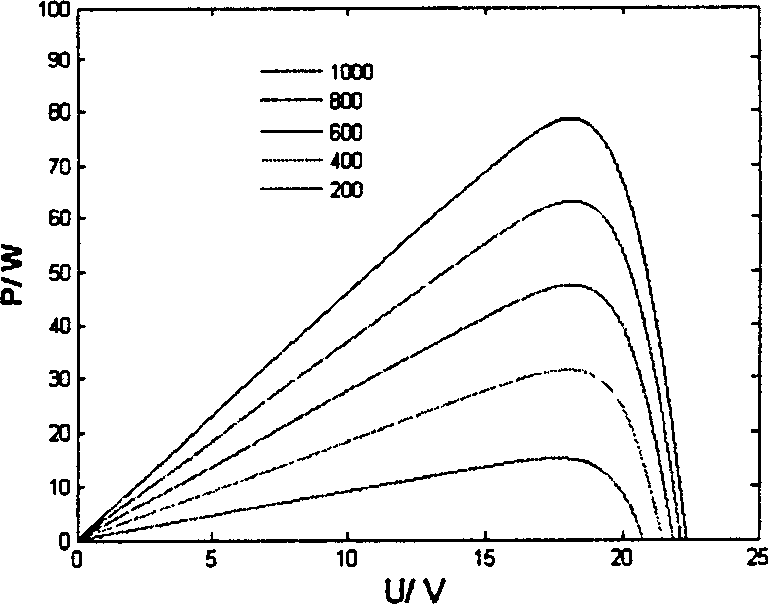 Maximum power point tracking method for dP/dV I near-linear photovoltaic generating system