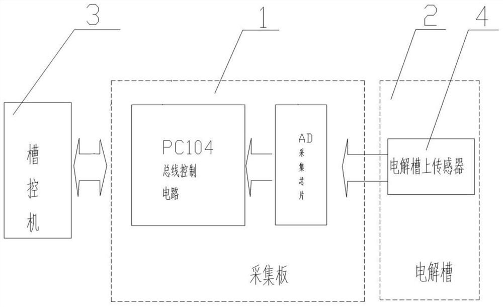 A multi-channel data acquisition board of an aluminum electrolytic cell control machine and a multi-channel data acquisition method