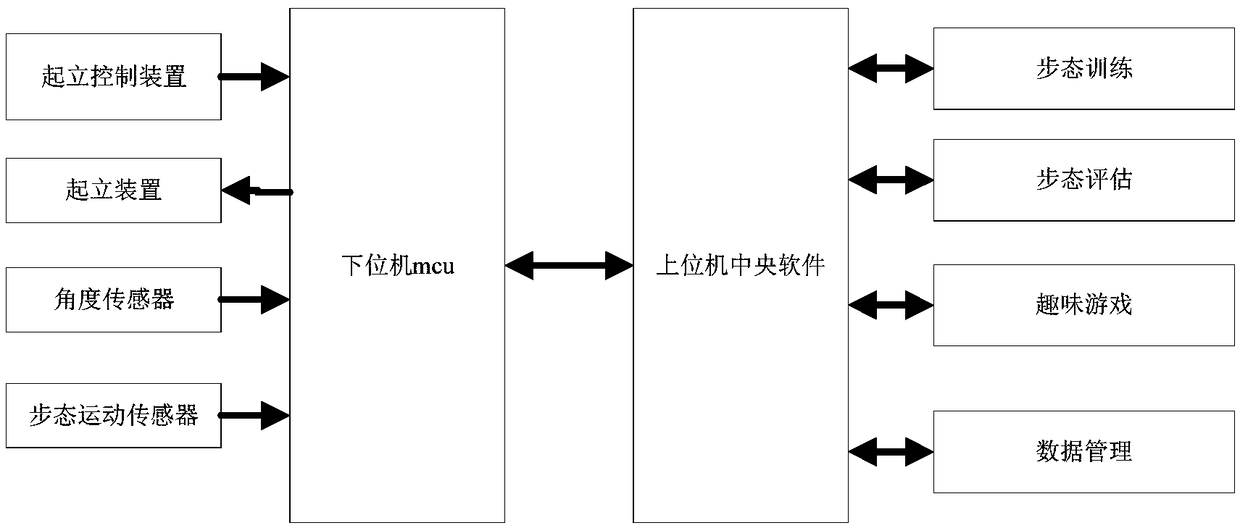 Standing gait rehabilitation system