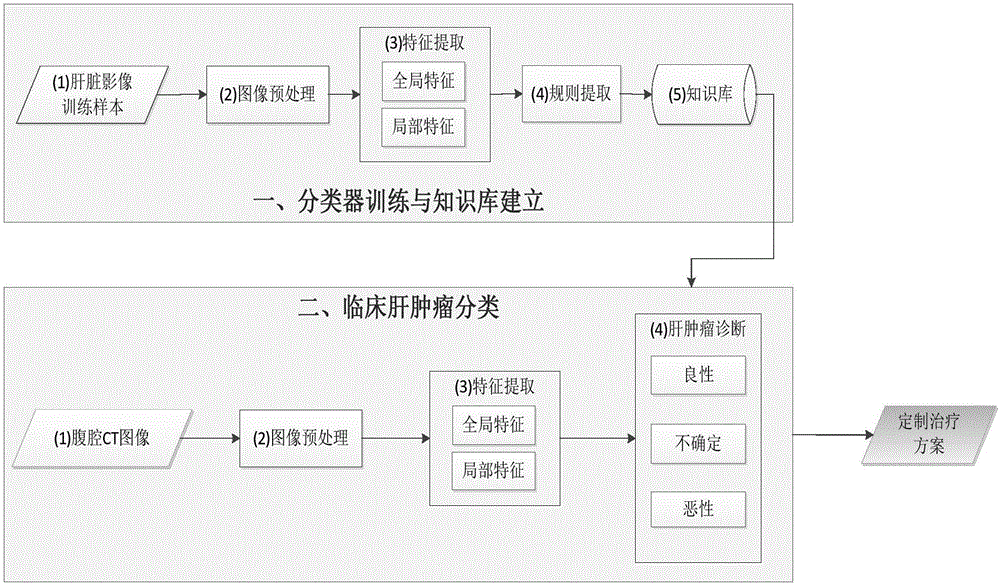 Three-way-decision-based liver tumor CT image classification method