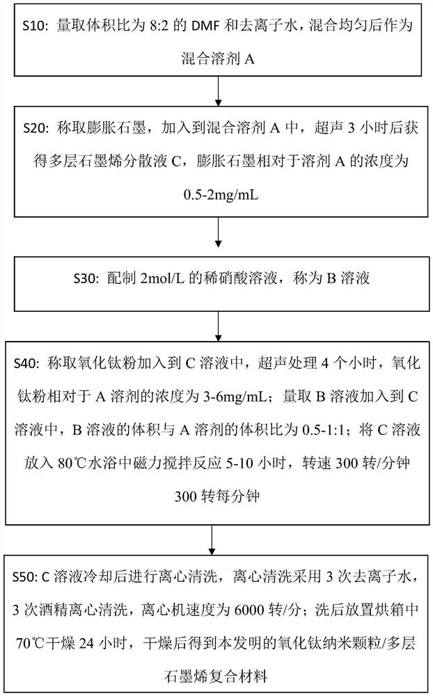 A kind of preparation method of titanium oxide nanoparticle/multilayer graphene composite material