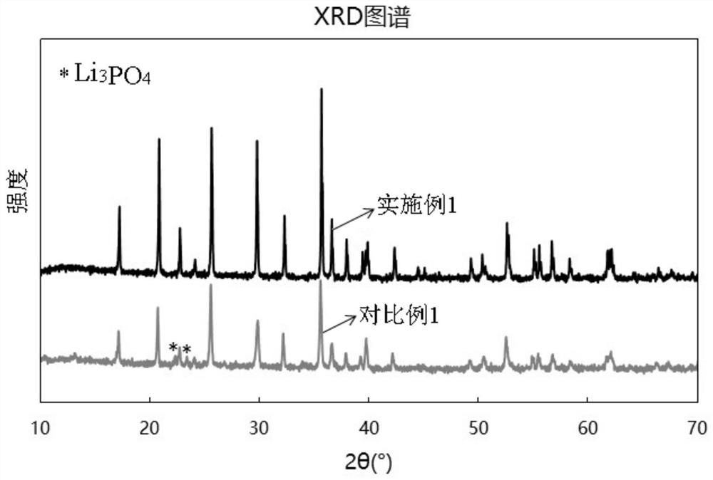 Lithium iron phosphate, preparation method thereof and lithium ion battery