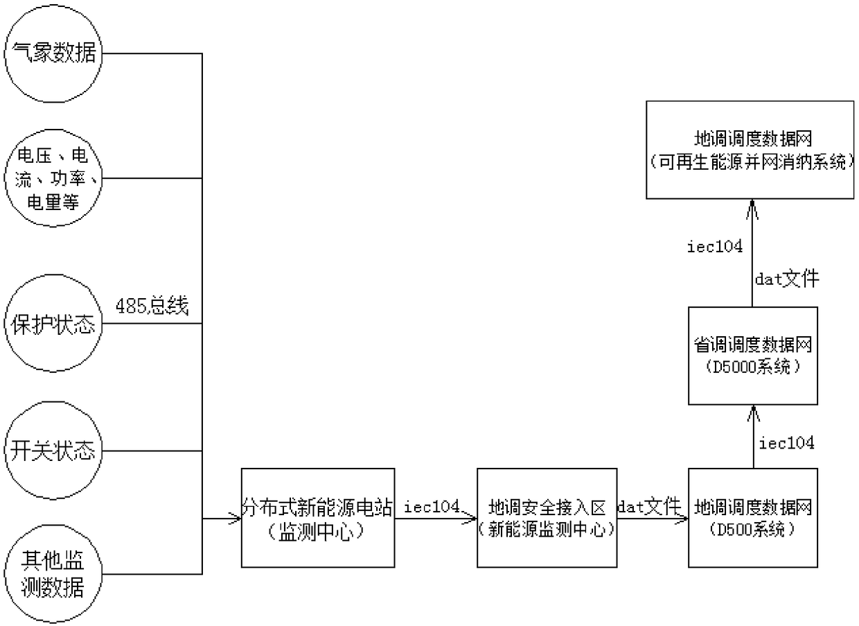 Real-time centralized monitoring and management method for distributed renewable energy power station