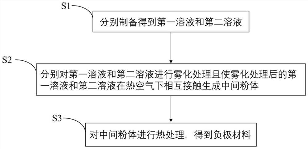 A kind of negative electrode material and its preparation method and application