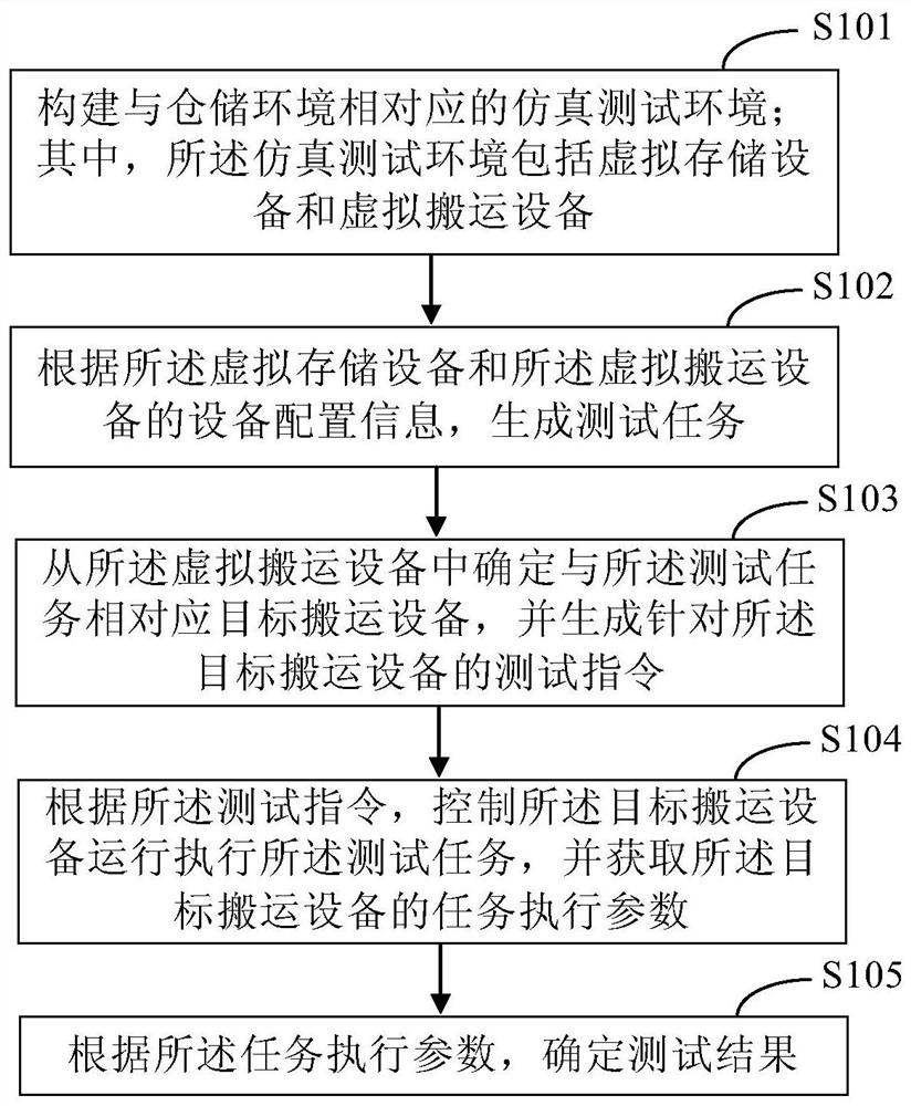 Simulation test method and device for equipment