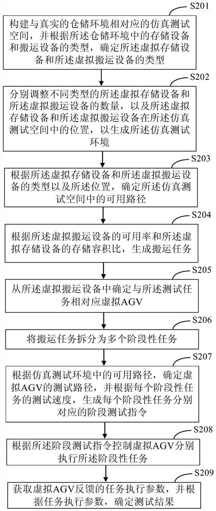 Simulation test method and device for equipment