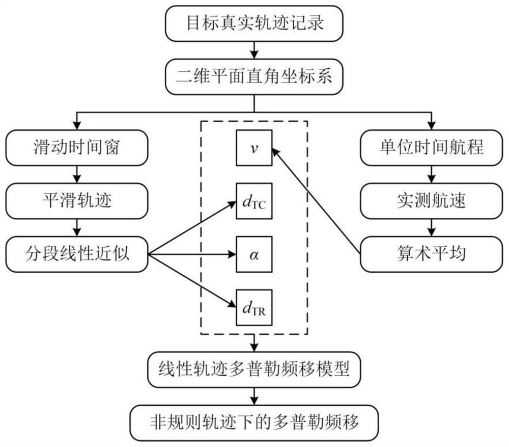 Forward sound scattering Doppler frequency shift calculation method for irregular track water moving target