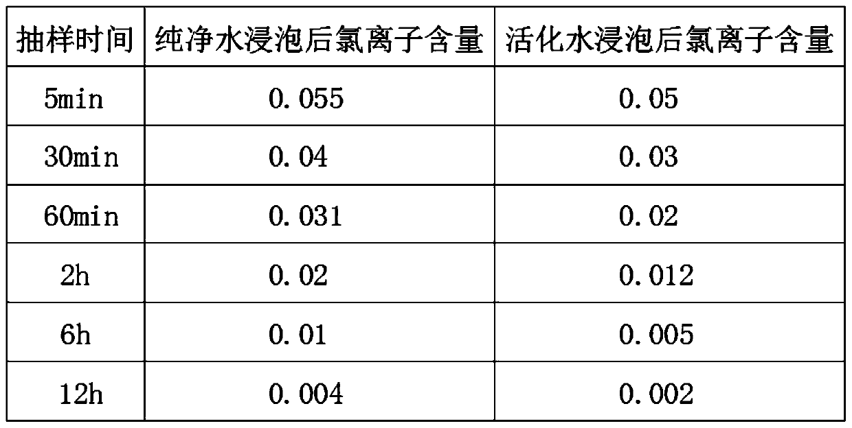 High-activity sea sand desalination dechlorinating agent preparation device and high-activity sea sand desalination dechlorinating agent preparation method