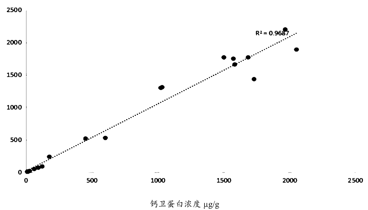 Kit for detecting calprotectin in human feces and preparation method thereof