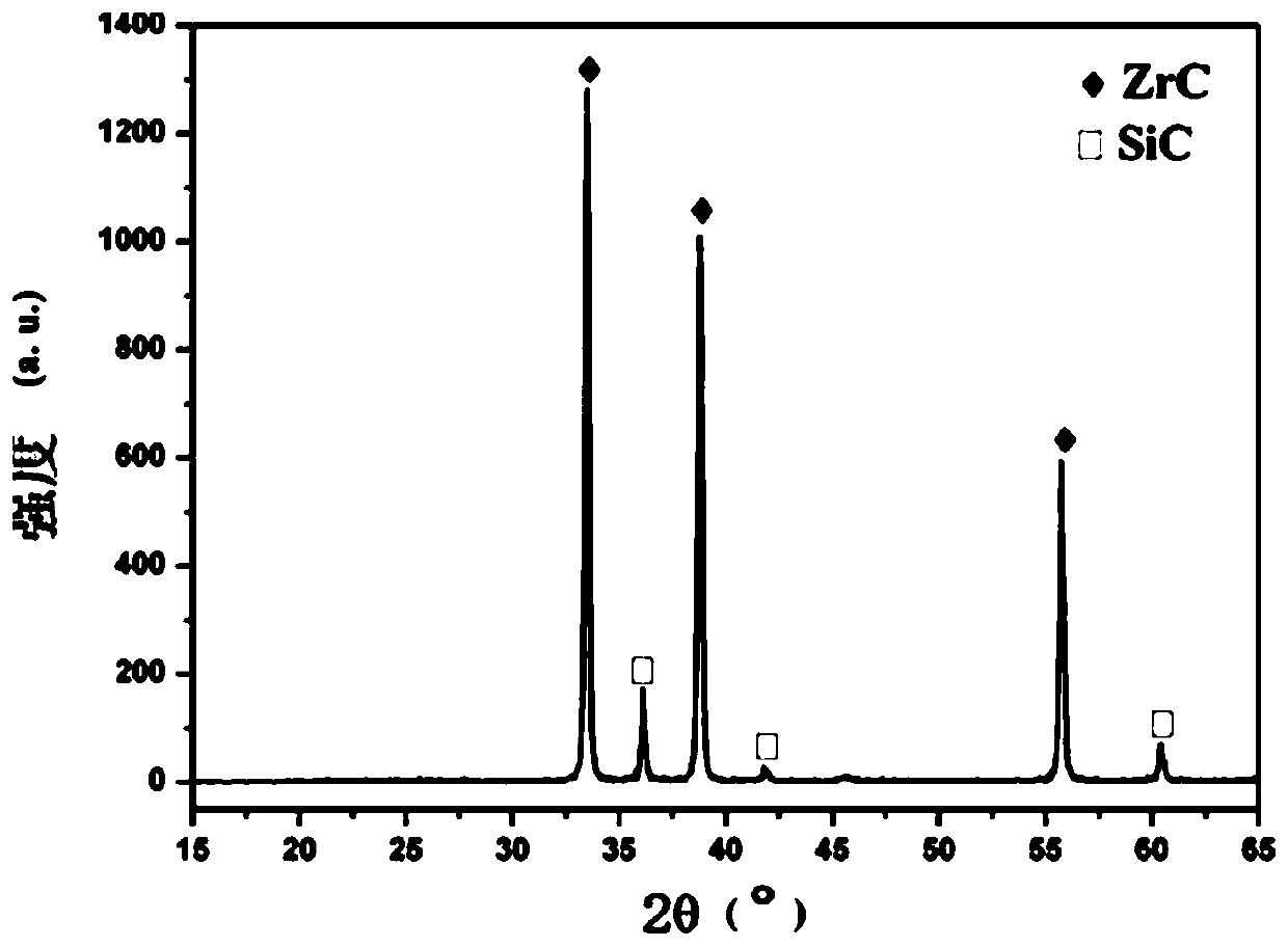 Zirconium carbide-silicon carbide composite powder material and preparation method thereof