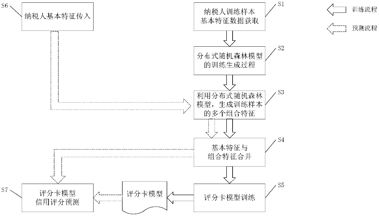 Taxpayer credit evaluation method based on distributed automatic feature combination