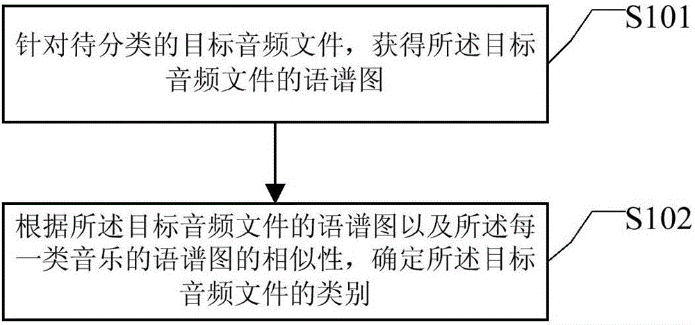 Method and device for classifying audio files