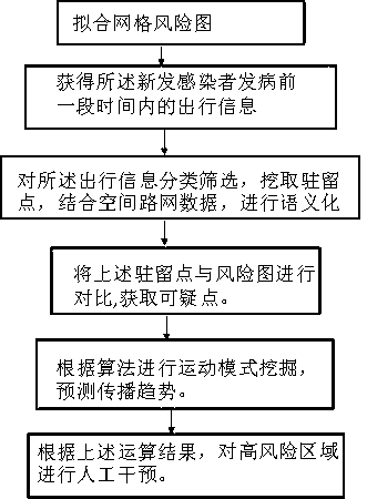Prevention and control method and prevention and control system of disease control and travel information interconnection