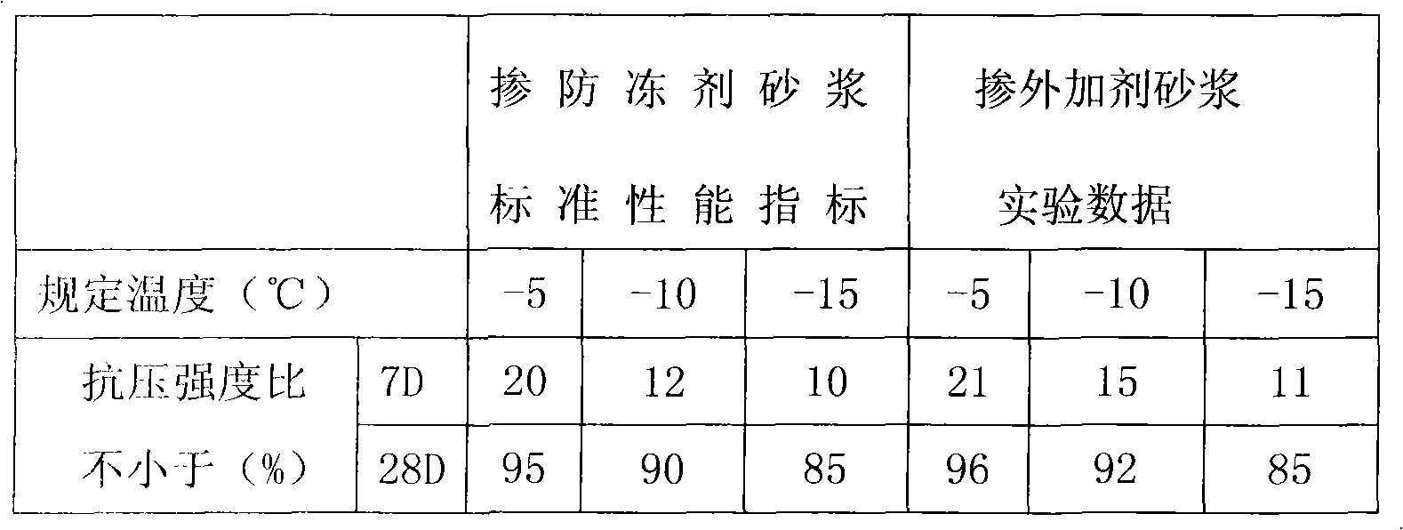 Building mortar additive and production method thereof