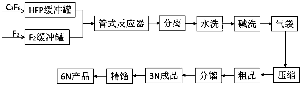 Preparation process of octafluoropropane