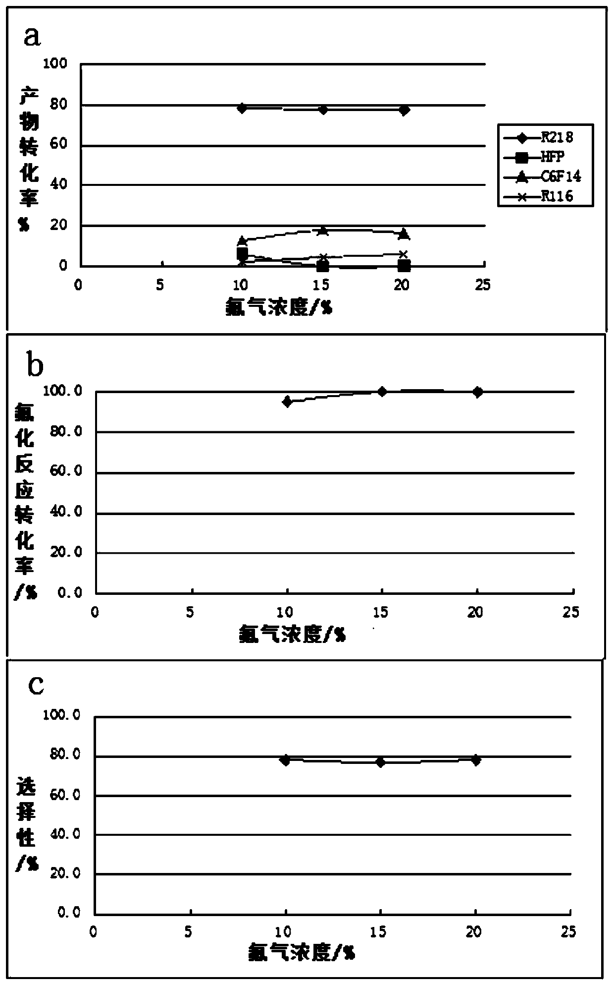 Preparation process of octafluoropropane