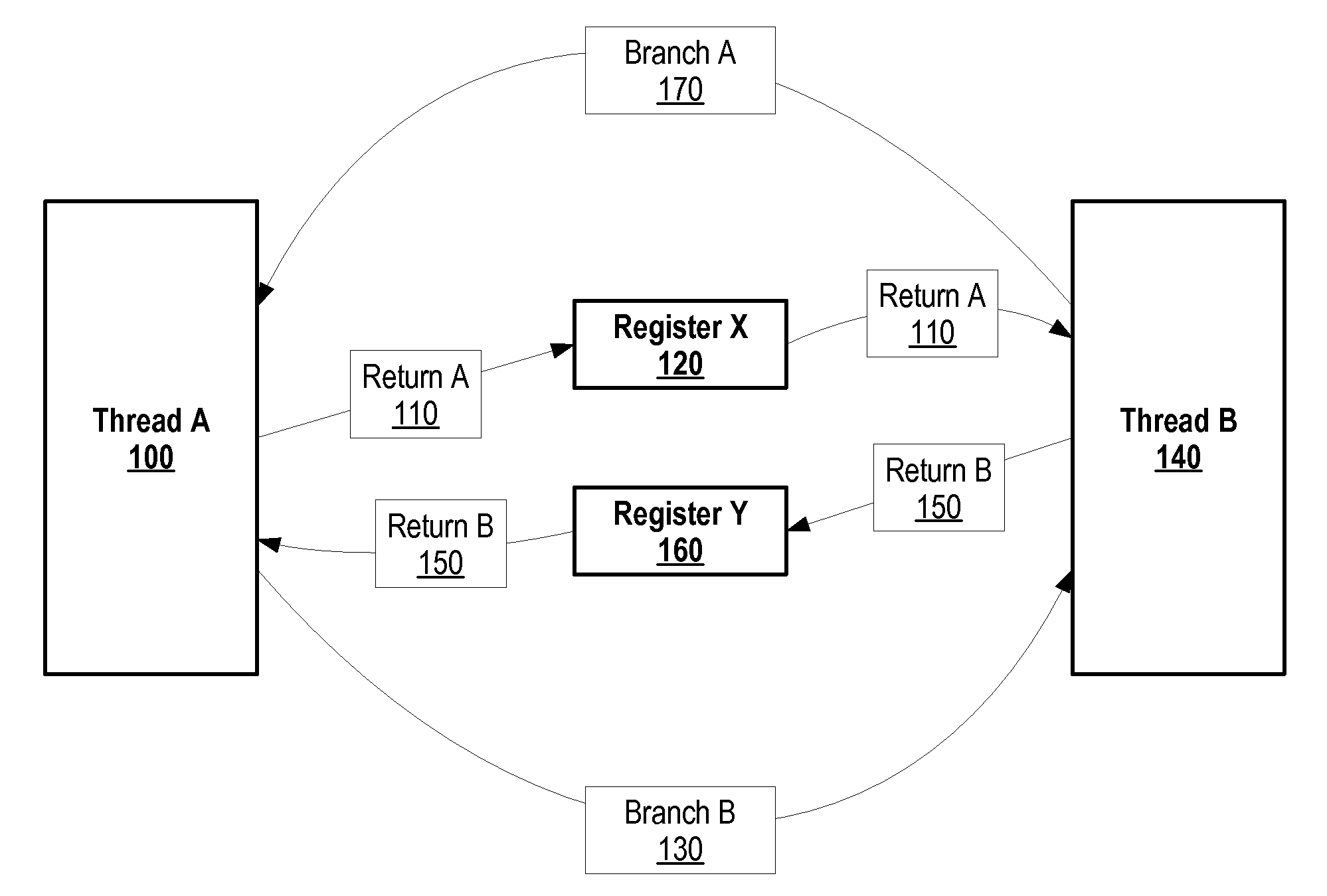 Hiding Memory Latency