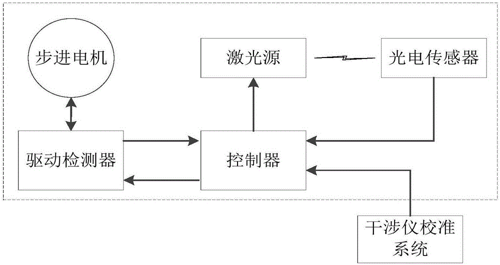 Angle servo monitoring system and method