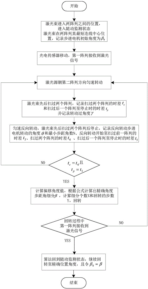 Angle servo monitoring system and method