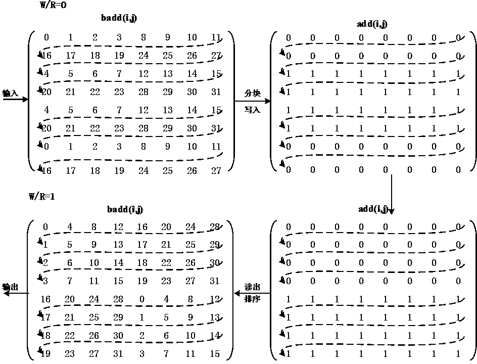 Address mapping algorithm for transposed matrix based on single-port SRAM