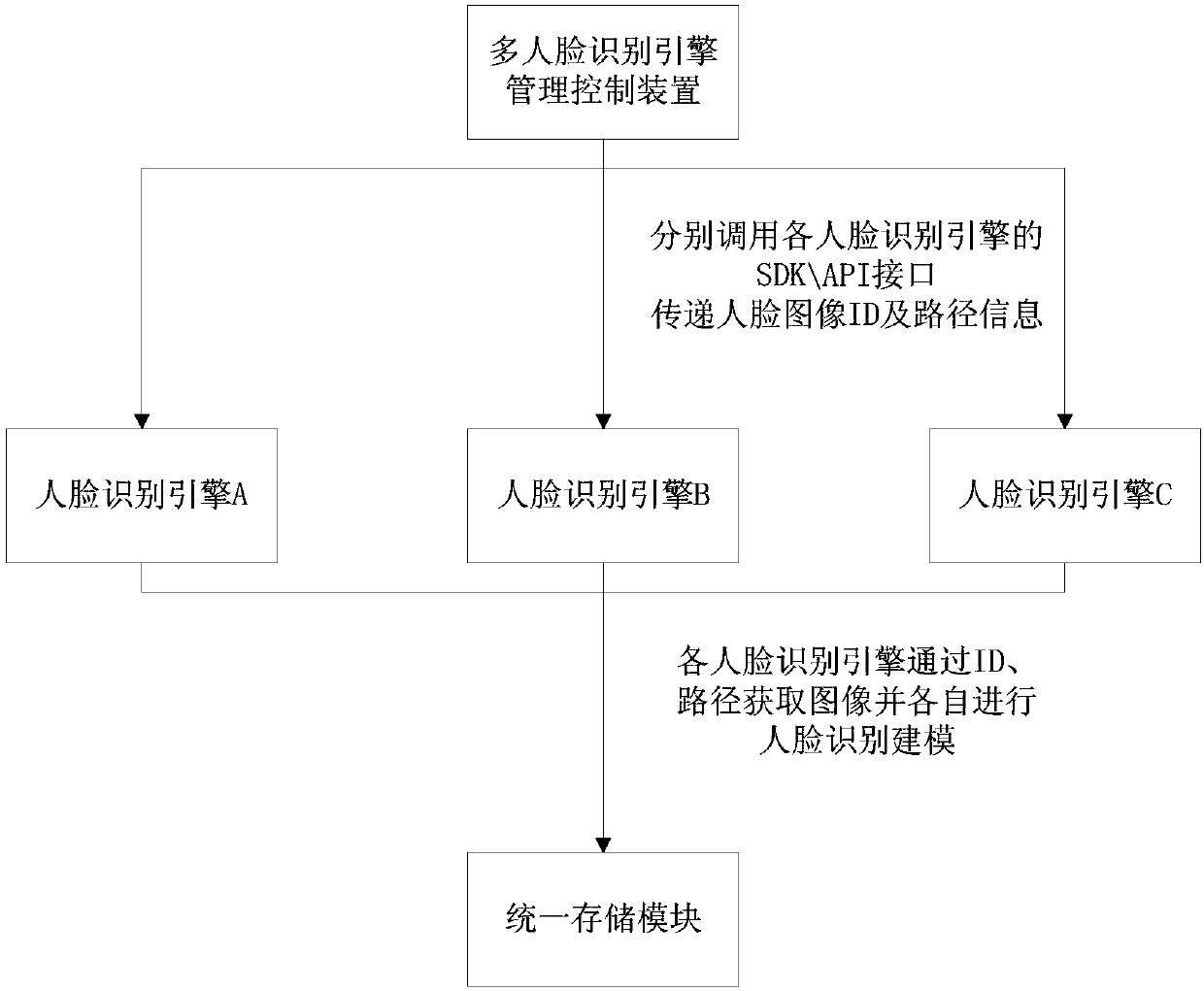 Management control method, device and system for multi-face recognition engine