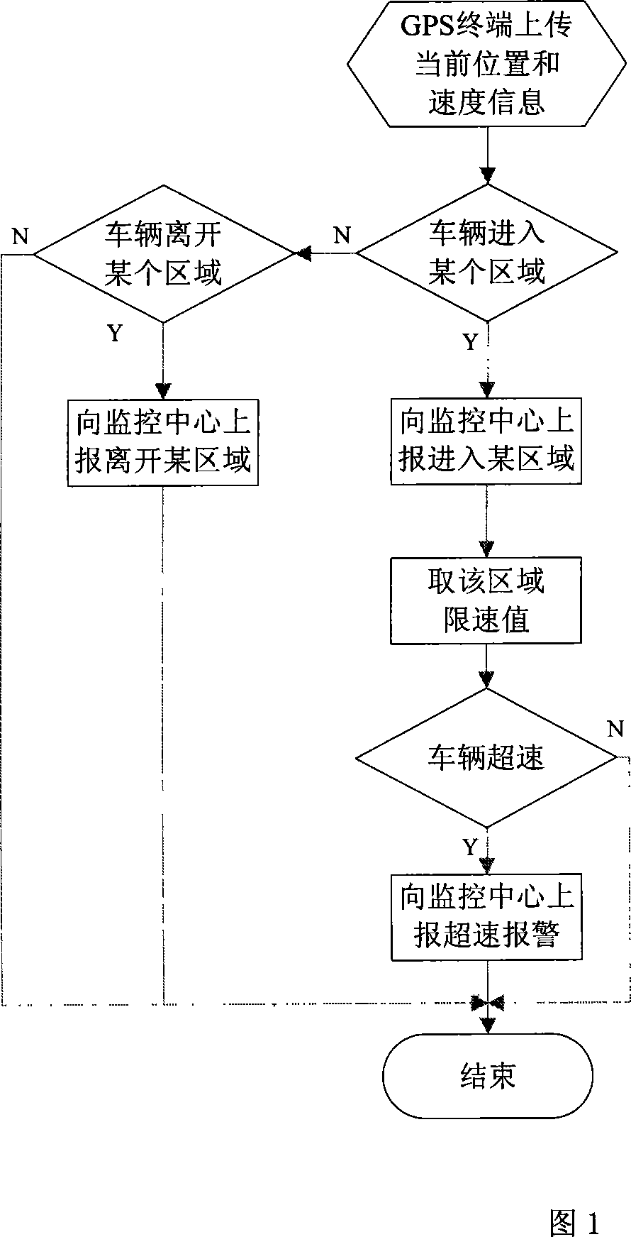 Vehicle-mounted GPS terminal based area monitoring method