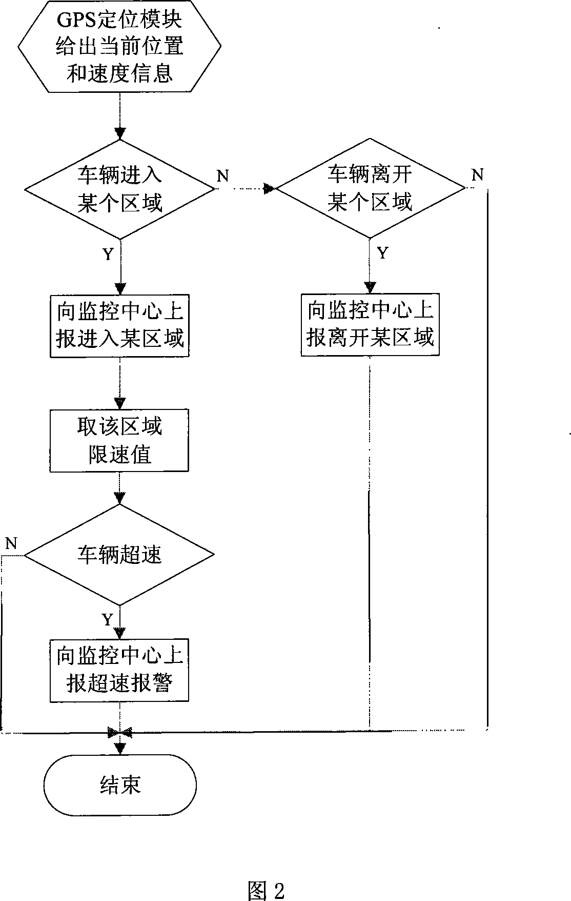 Vehicle-mounted GPS terminal based area monitoring method