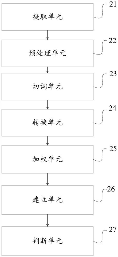 A method, device and computer equipment for identifying spam barrage