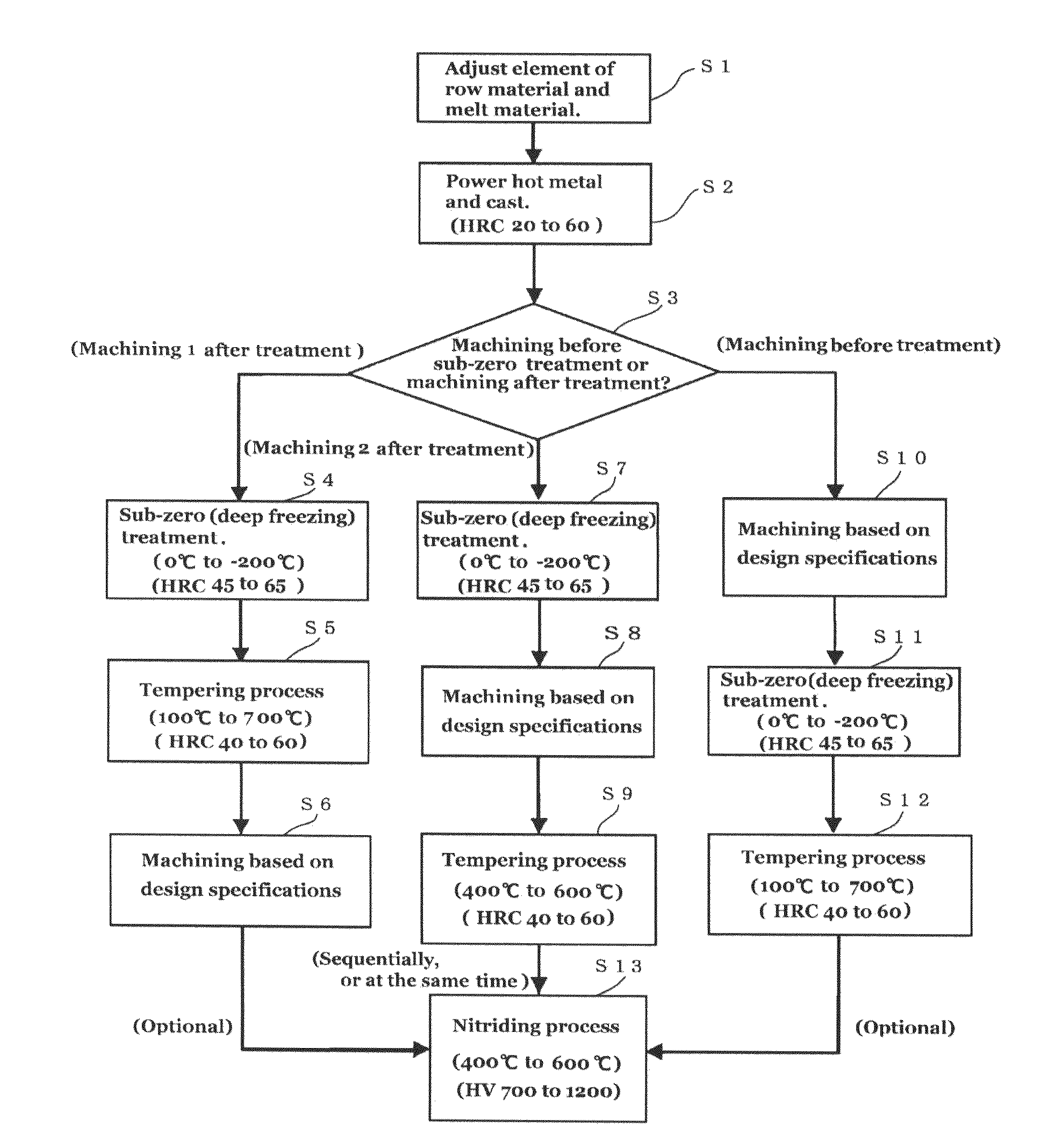 Martensitic-steel casting material and process for producing martensitic cast steel product