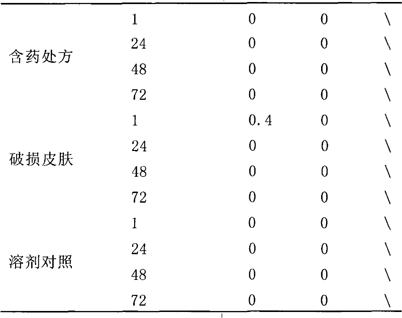 Podophyllotoxin external-use formulation prescription for treating pointed condyloma and herpes genitalis, dosage form series and preparation method