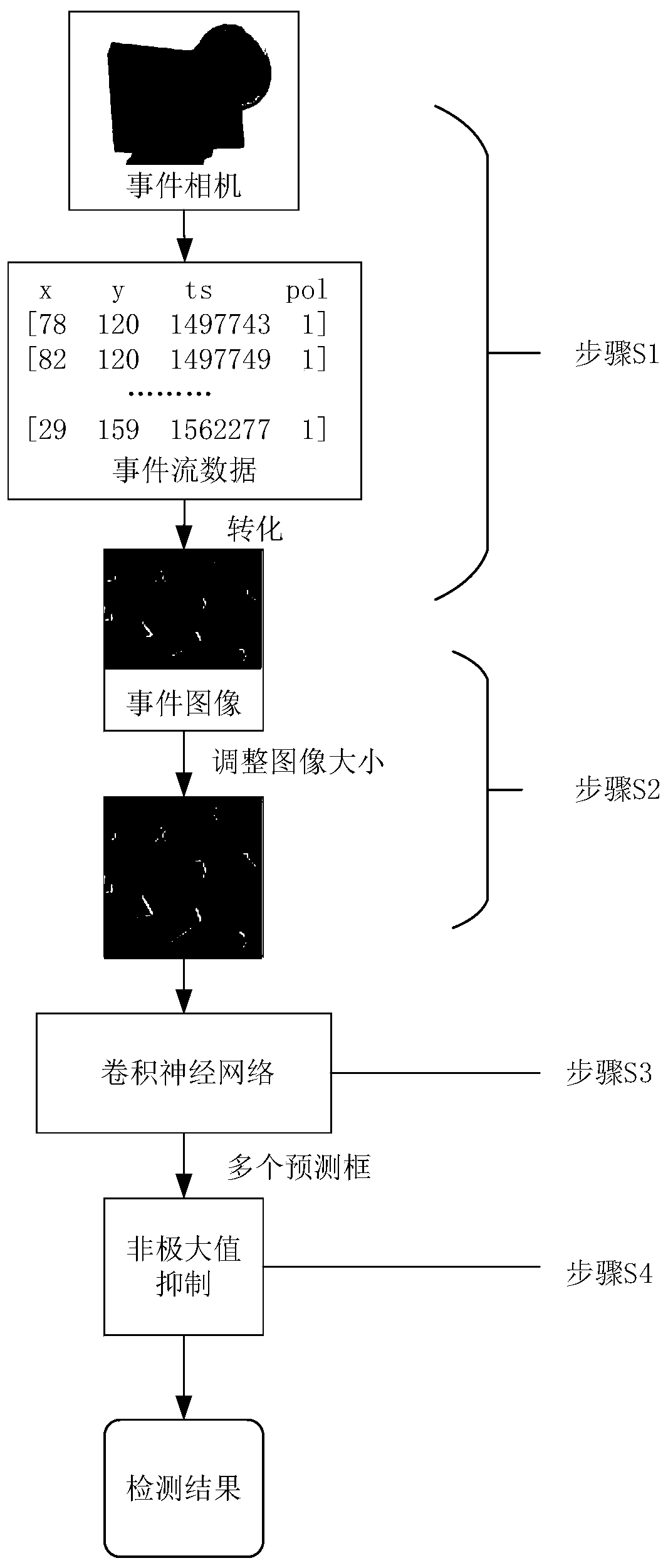 High-dynamic target detection method based on event camera