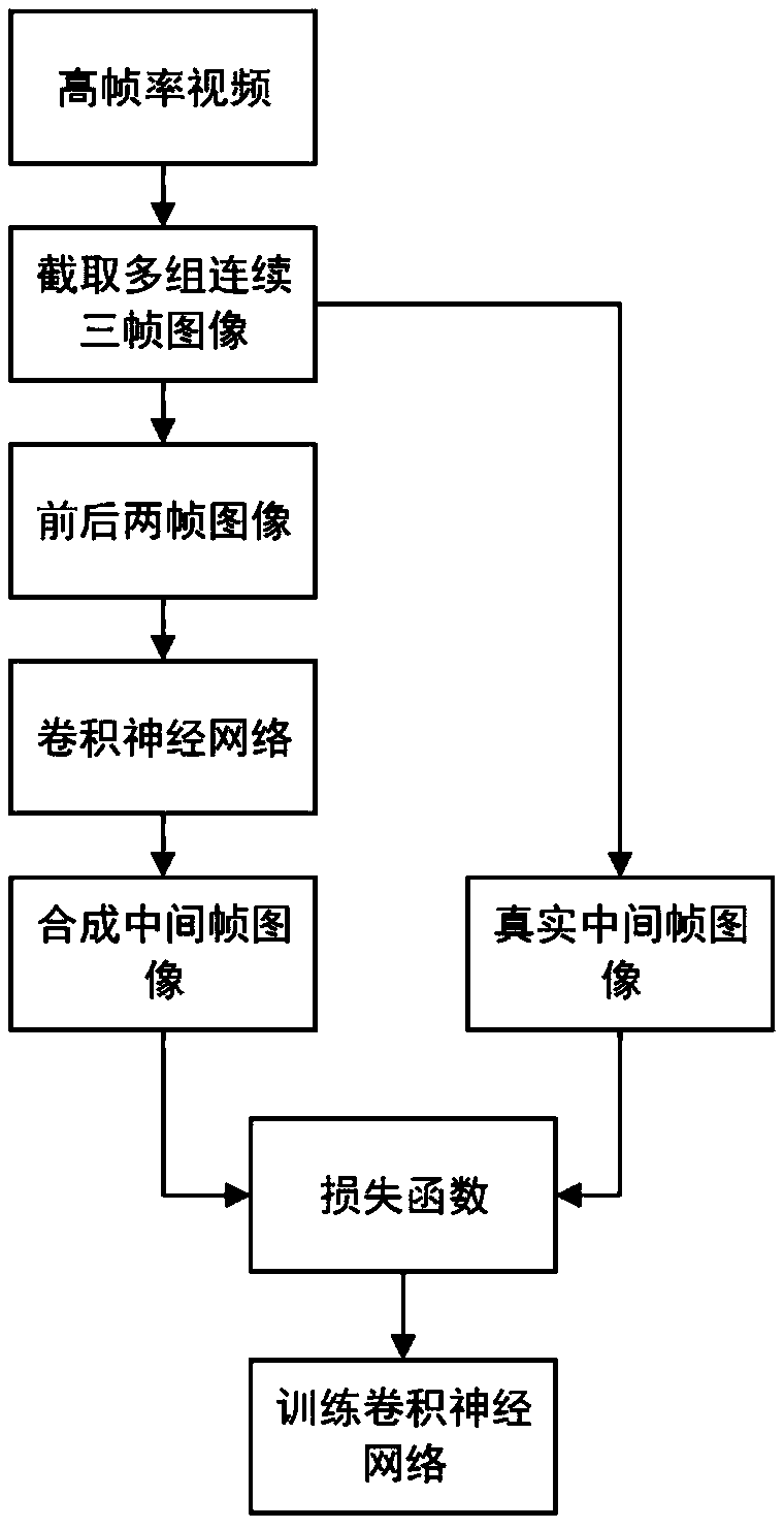 Video frame rate upconversion method and system based on cyclic convolution neural network