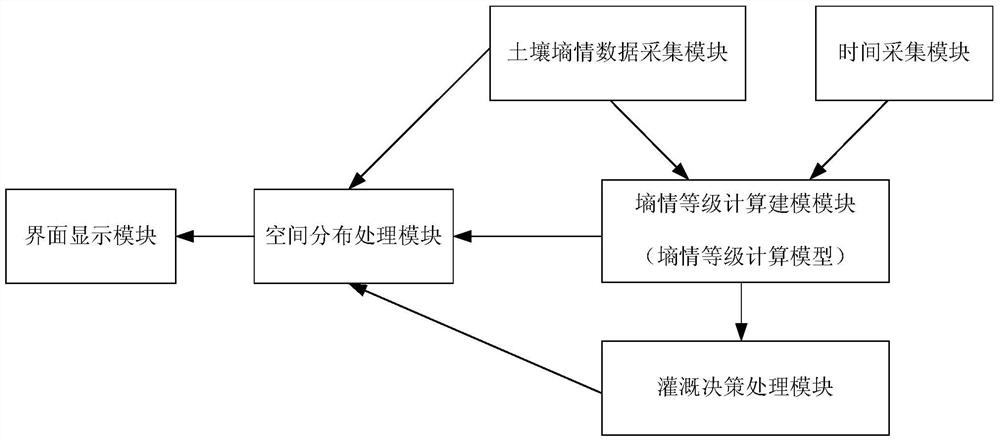 An intelligent decision-making system and method for farmland irrigation