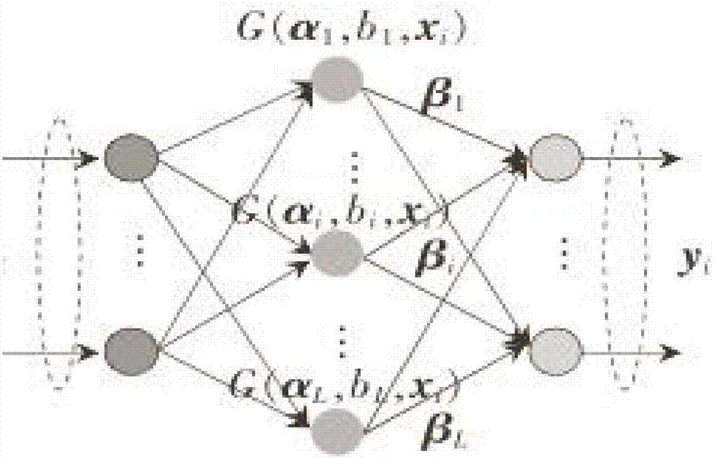 Method for diagnosing faults of bearings on basis of extreme learning machines