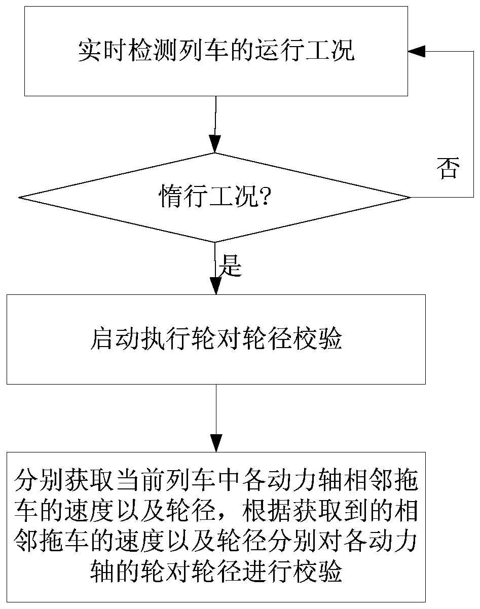 A method and device for automatic calibration of wheel diameters of train wheels