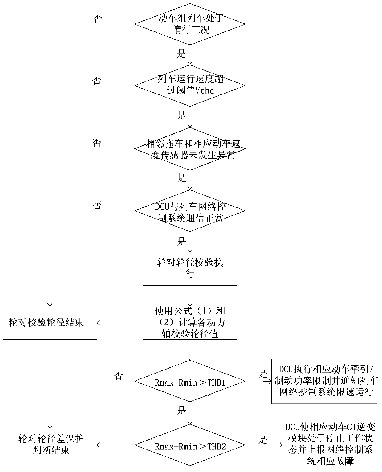 A method and device for automatic calibration of wheel diameters of train wheels